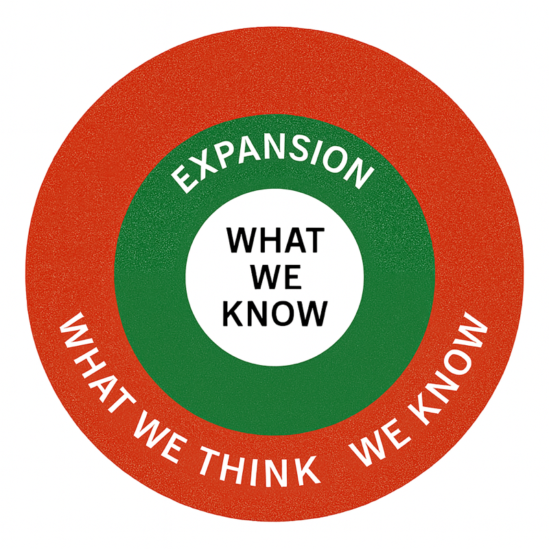 The same idea as concentric rings: a red outer ring labeled What We Think We Know, a green ring labeled Expansion, and a white center labeled What We Know.