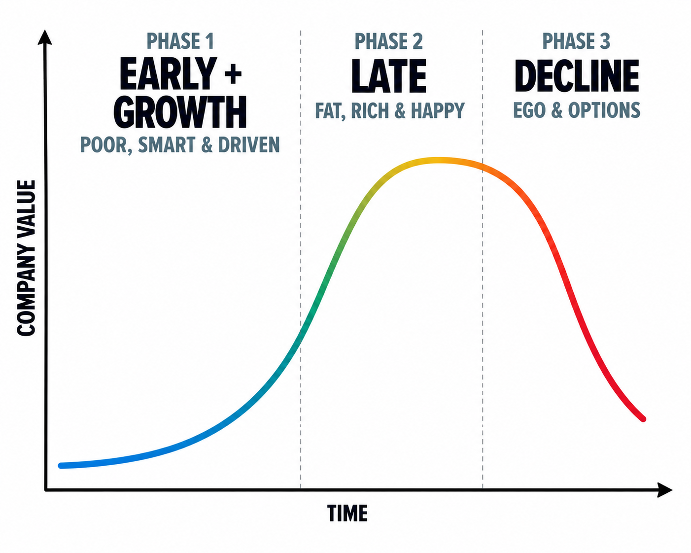 An S-curve of company value over time split into three phases: Early and Growth (poor, smart and driven), Late (fat, rich and happy), and Decline (ego and options).