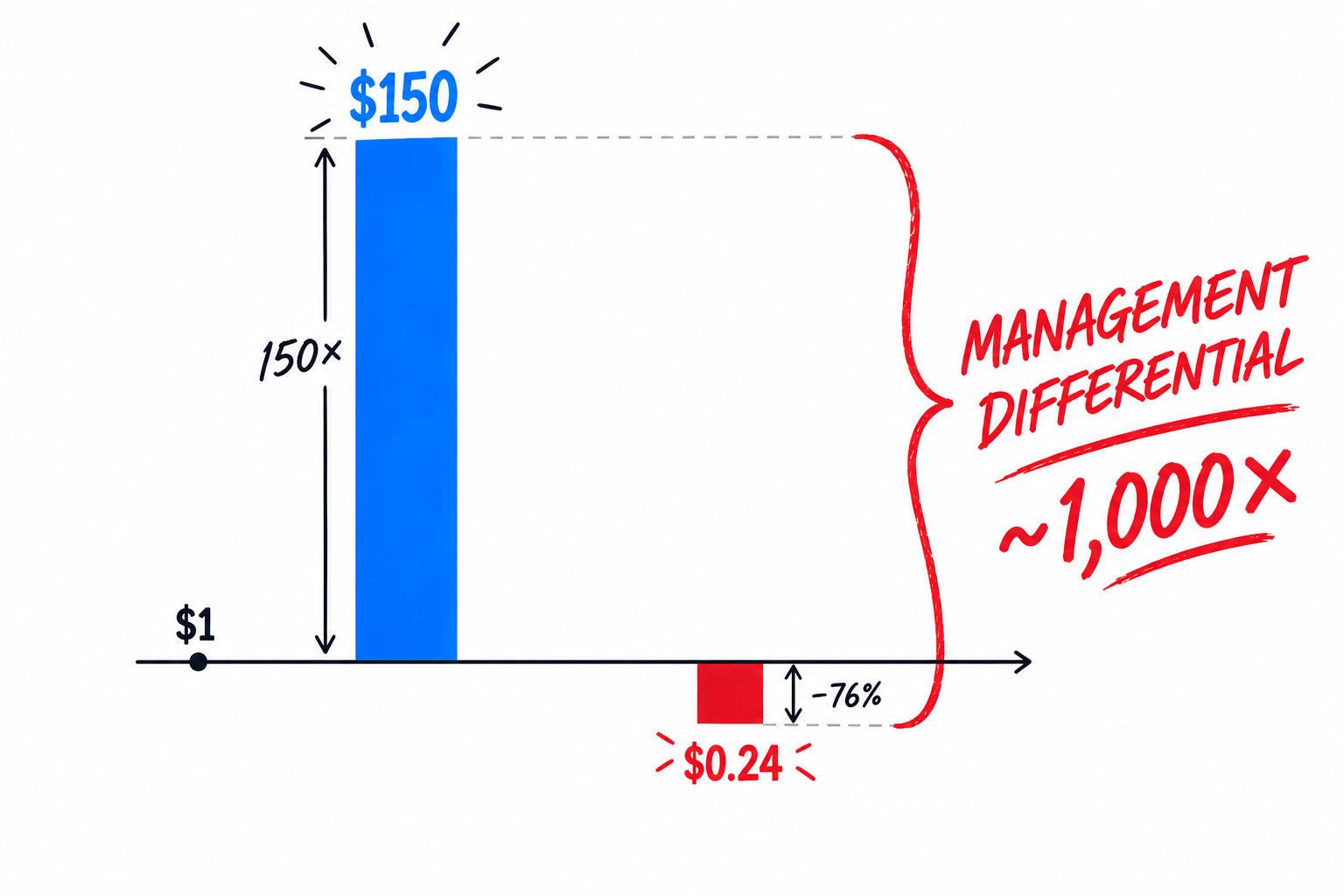 A bar chart comparing a $1 investment's outcome under two managements: $150, a 150x gain, in blue versus $0.24, a 76% loss, in red, a roughly 1,000x management differential.