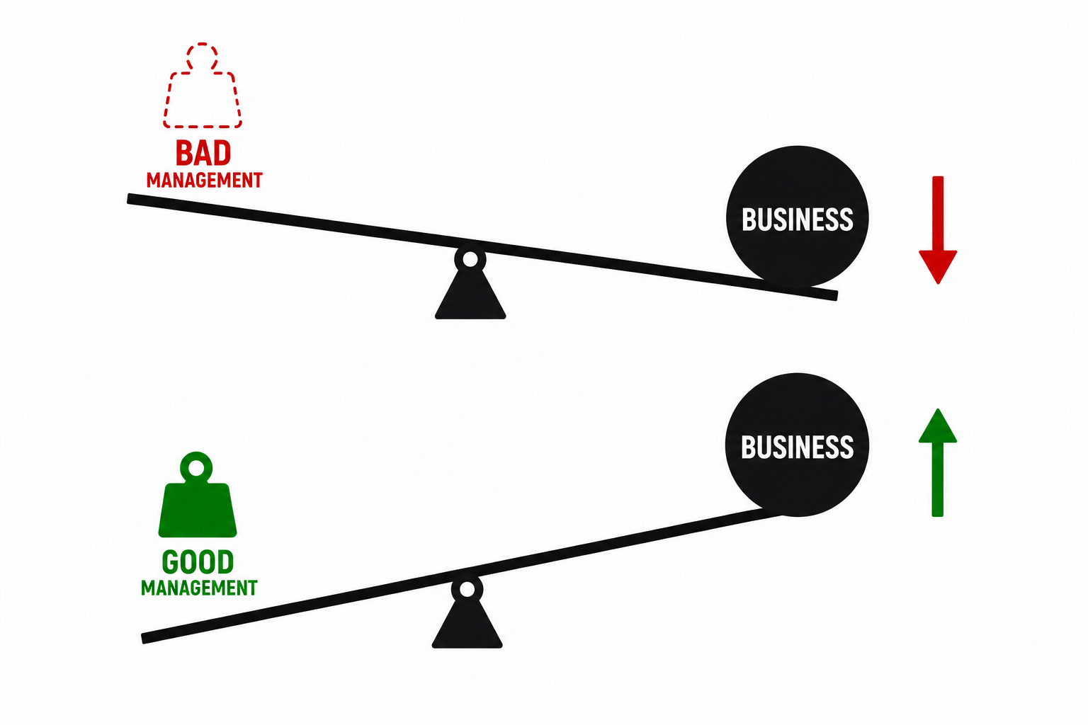 A seesaw: bad management tips the business downward, good management tips it upward.