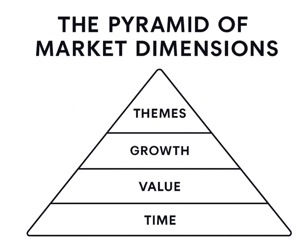 A pyramid diagram: Time, Value, Growth, and Themes stacked bottom to top.